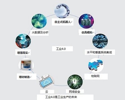 工業(yè)4.0 工業(yè)革命史上的“奇點(diǎn)”——信息系統(tǒng)集成服務(wù)的崛起