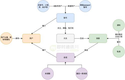 揭秘IM消息中臺的全量用戶消息推送技術改造實踐