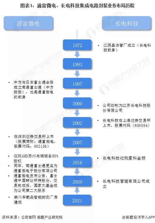 華天科技戰略收購長電科技 封測龍頭整合與信息系統集成服務新機遇