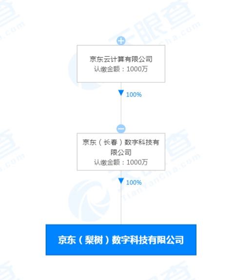 京東云計算布局科技新賽道，千萬資本賦能信息系統集成