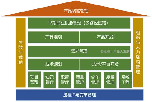 華為IPD流程體系 以集成產品開發框架驅動信息系統集成服務卓越交付