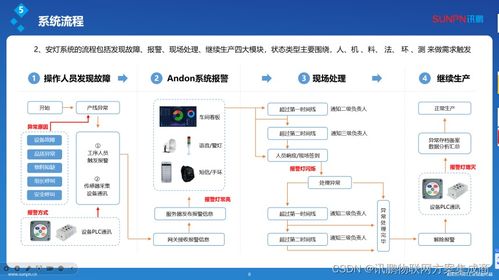 智能信息接收腕表 革新工廠安燈呼叫系統，邁向便捷、可靠、高效的信息系統集成新紀元